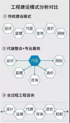 設計、監理、咨詢、造價看過來！擁抱“全過程工程咨詢”新時代