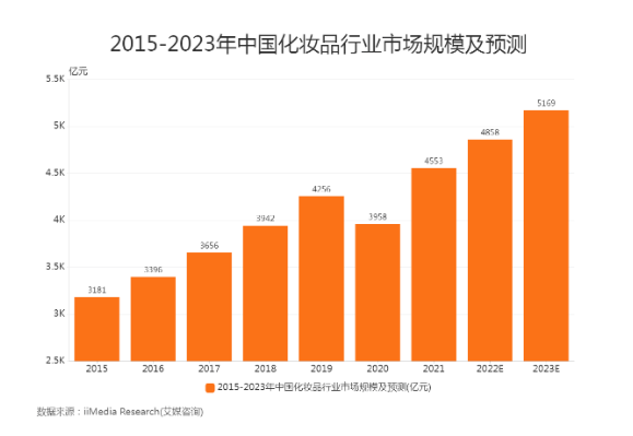 15家美妝企業(yè)投資80億元，發(fā)起智能工廠革命——投資咨詢深度解析
